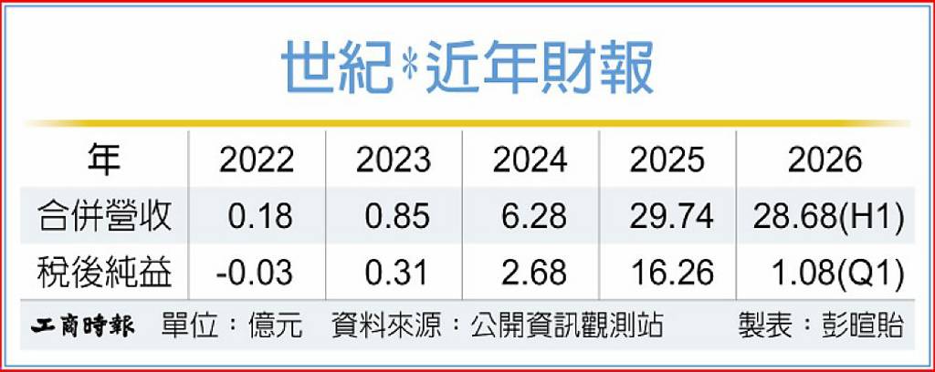 世紀 進軍專業型無人機市場