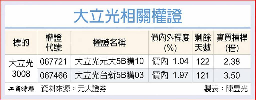 大立光 衝刺CPO布局