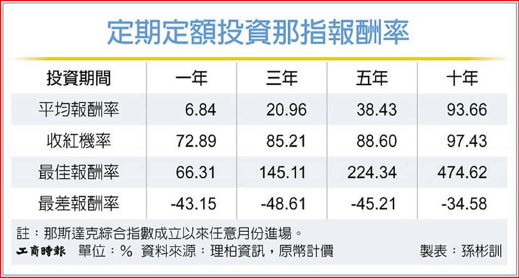 長線看俏定期定額投資科技股