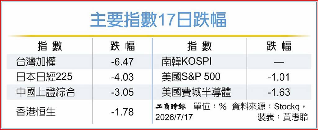 亞股大回檔 法人授3投資策略