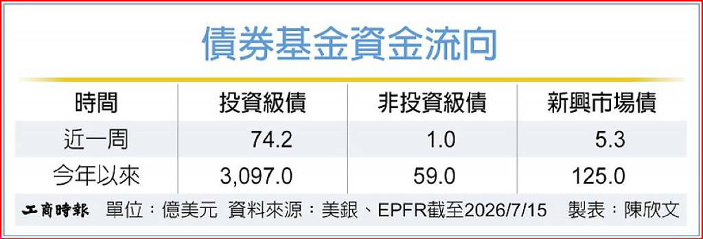 三大債券基金維持淨流入