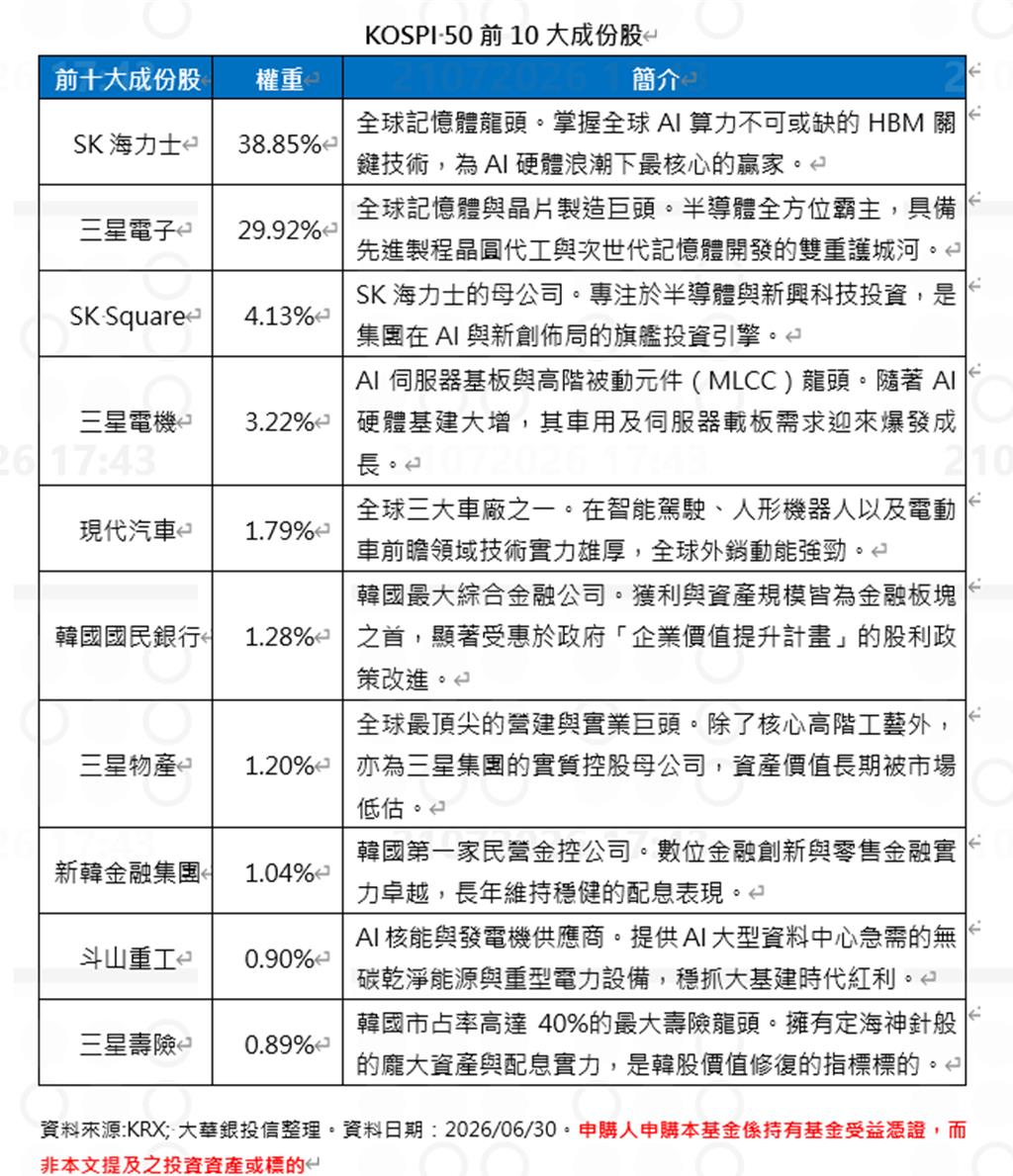 鎖定韓國產業霸主 大華韓國KOSPI 50(009829)8/3重磅登場