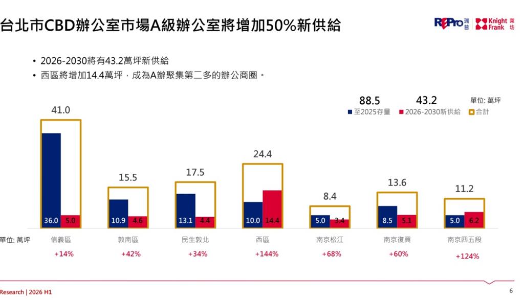 商辦「去化壓力年」來了!「綠色溢價」與「褐色折價」將同時出現