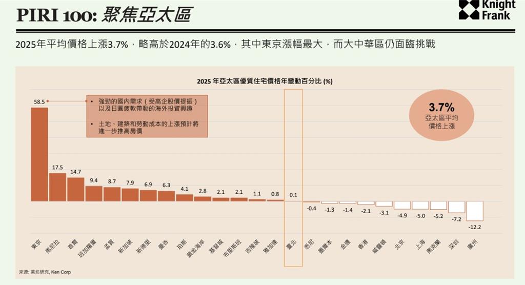 台灣富豪瘋買海外不動產!東京豪宅5年狂飆159% 台灣人躍最大外國買家