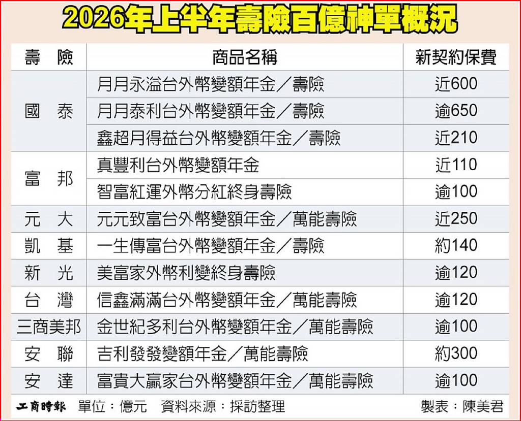 九家壽險 H1催出12張百億神單