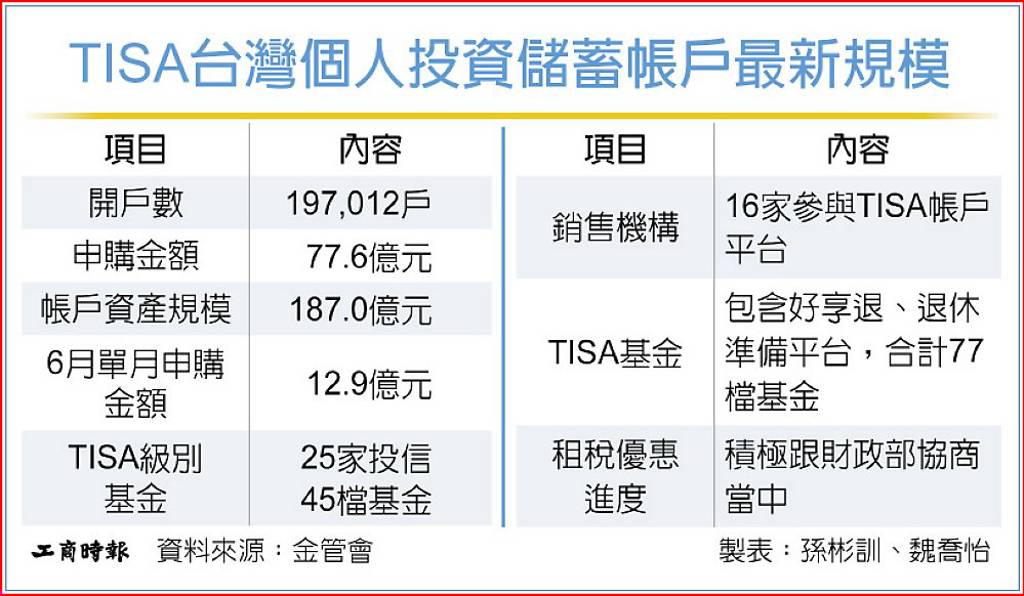國民捧場 TISA開戶數近20萬