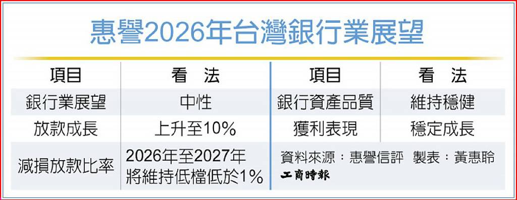 惠譽:台灣銀行業展望中性