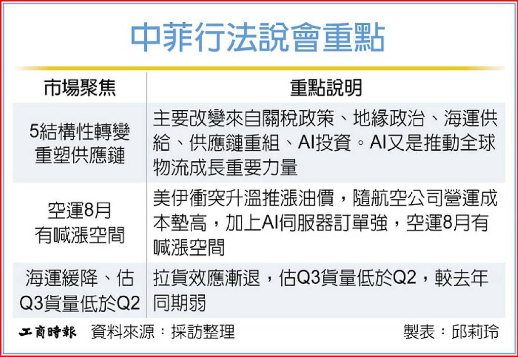 中菲行看運價 海空兩樣情
