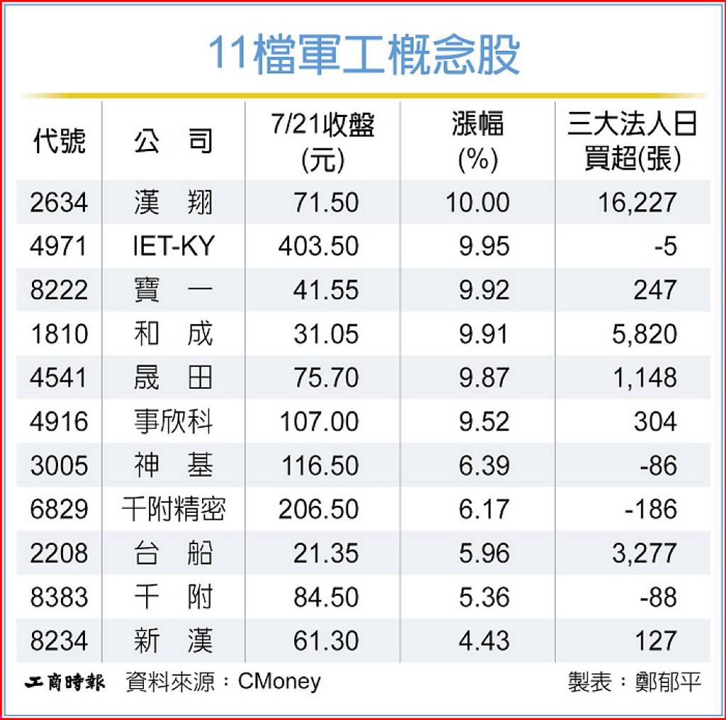 利多加持 11檔軍工股勁揚