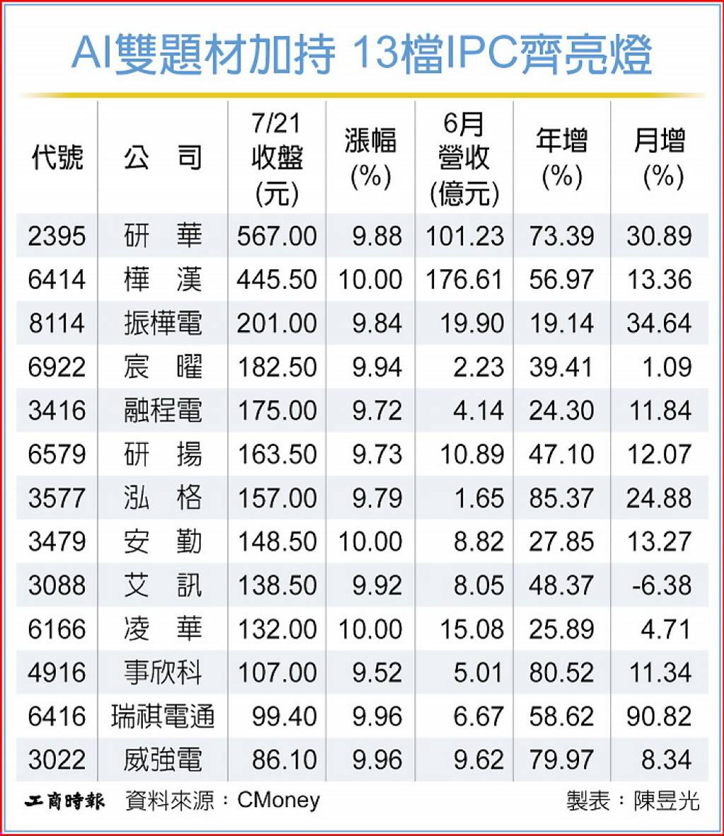AI應用發酵 IPC族群走強