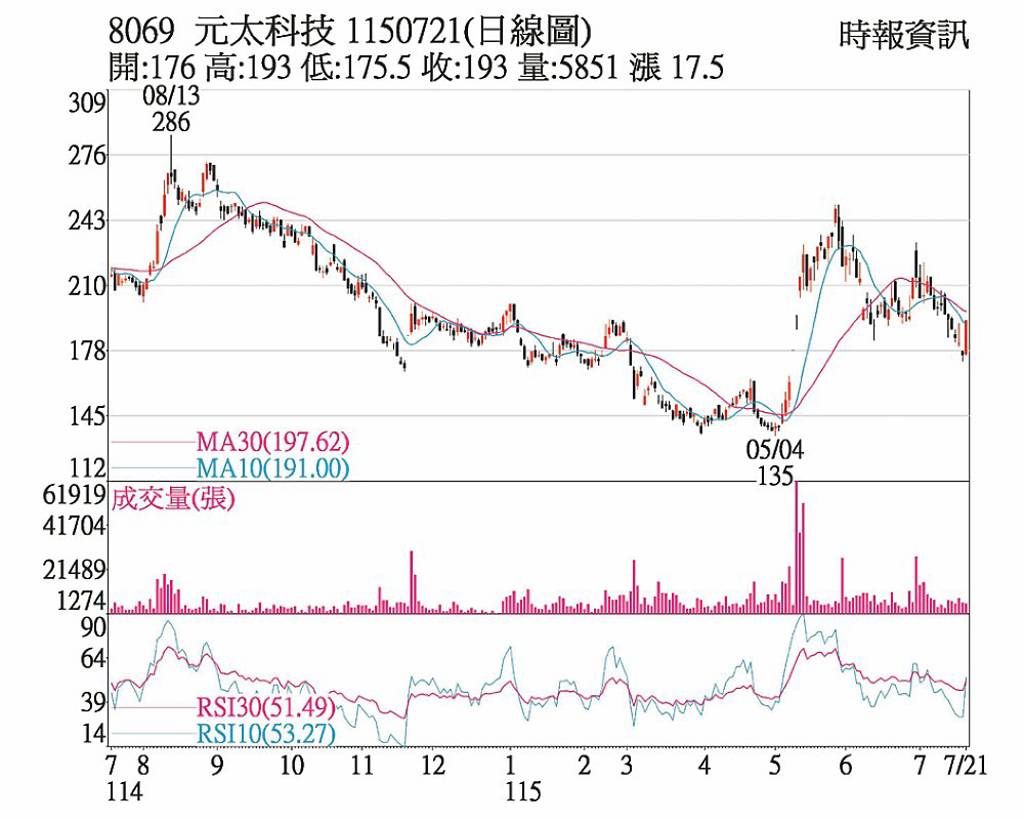 元太 大單敲進助漲
