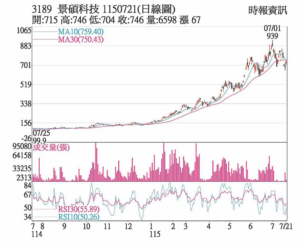 景碩 AI載板需求強