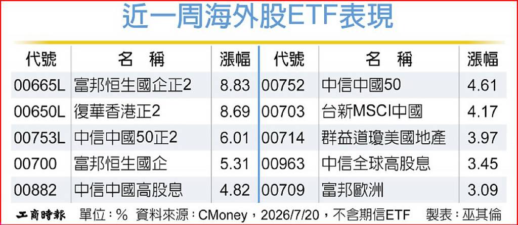 利多延續 港股重返榮耀