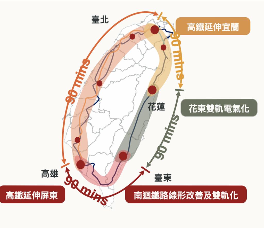 交通部「打造4個90分鐘環島高效鐵路網」規劃。 圖/交通部提供