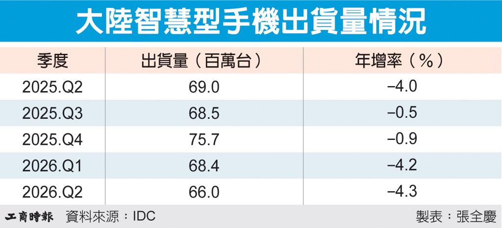 數字看中國|陸第二季智慧型手機出貨6,601萬台 年減4.3%