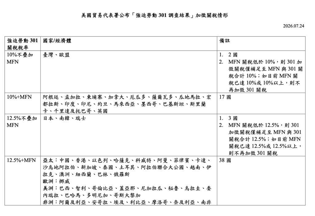 美強迫勞動301關稅出爐 台灣10%不疊加 行政院:稅率相對優惠、且有特別豁免清單