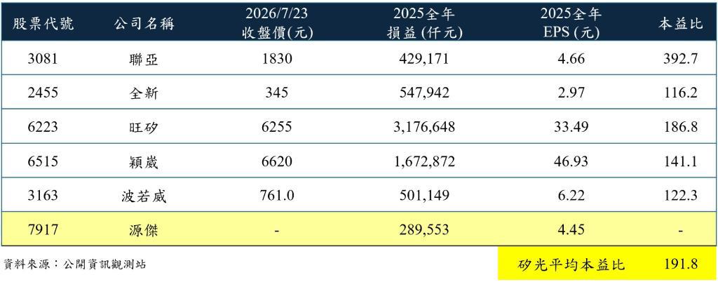 AI高速光網路需求擴增 聯鈞金雞母源傑科技7月29日登錄興櫃