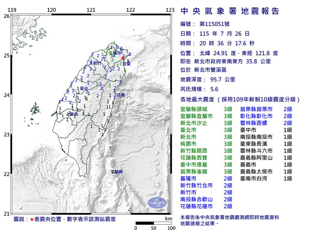 快訊》20:36新北雙溪規模5.6地震 最大震度3級