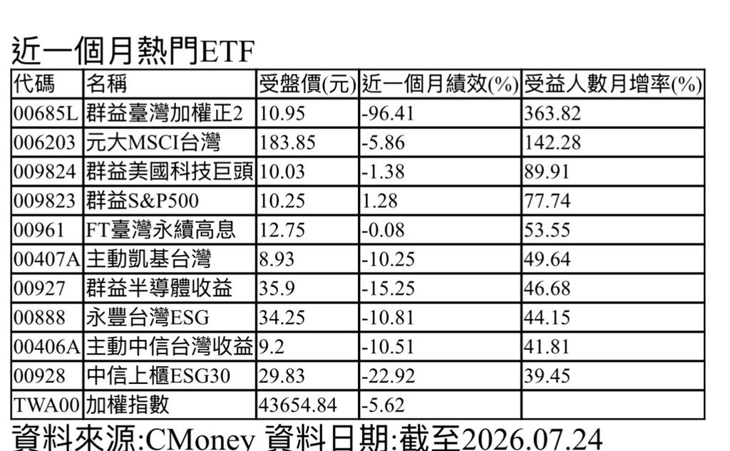 越跌越買!ETF受益人數暴增363% 高息、槓桿最夯