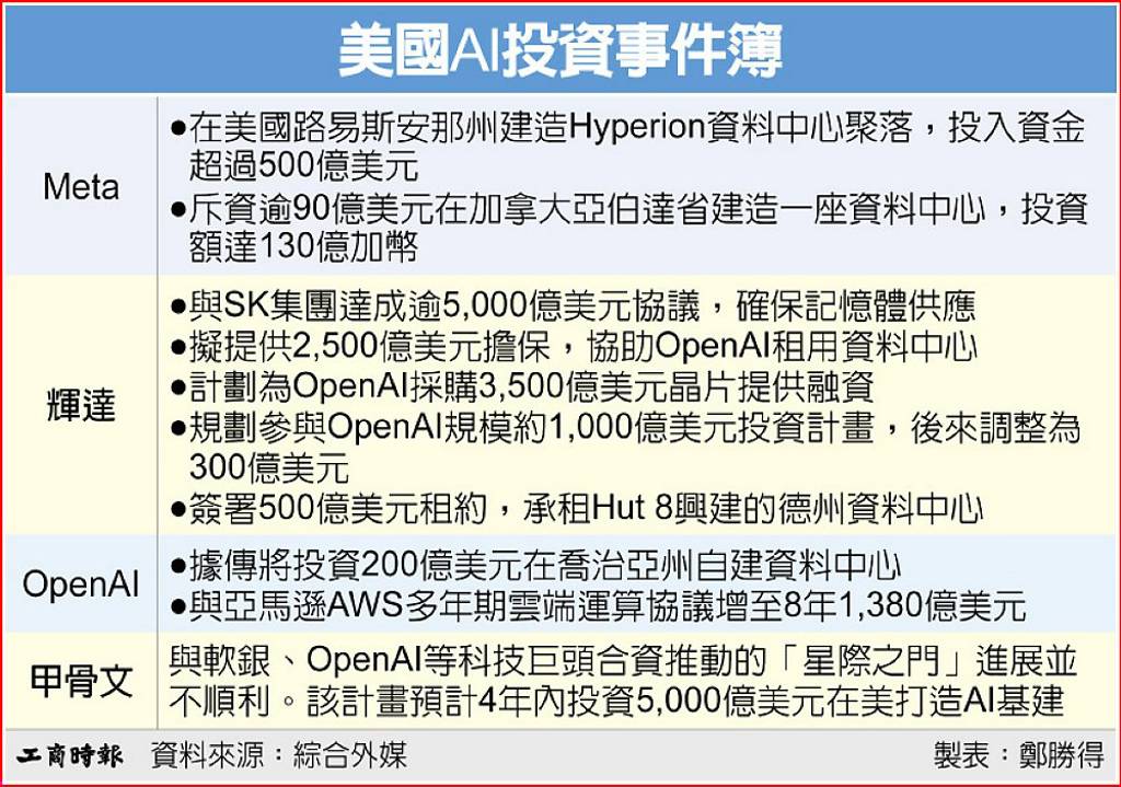 美國AI投資事件簿
