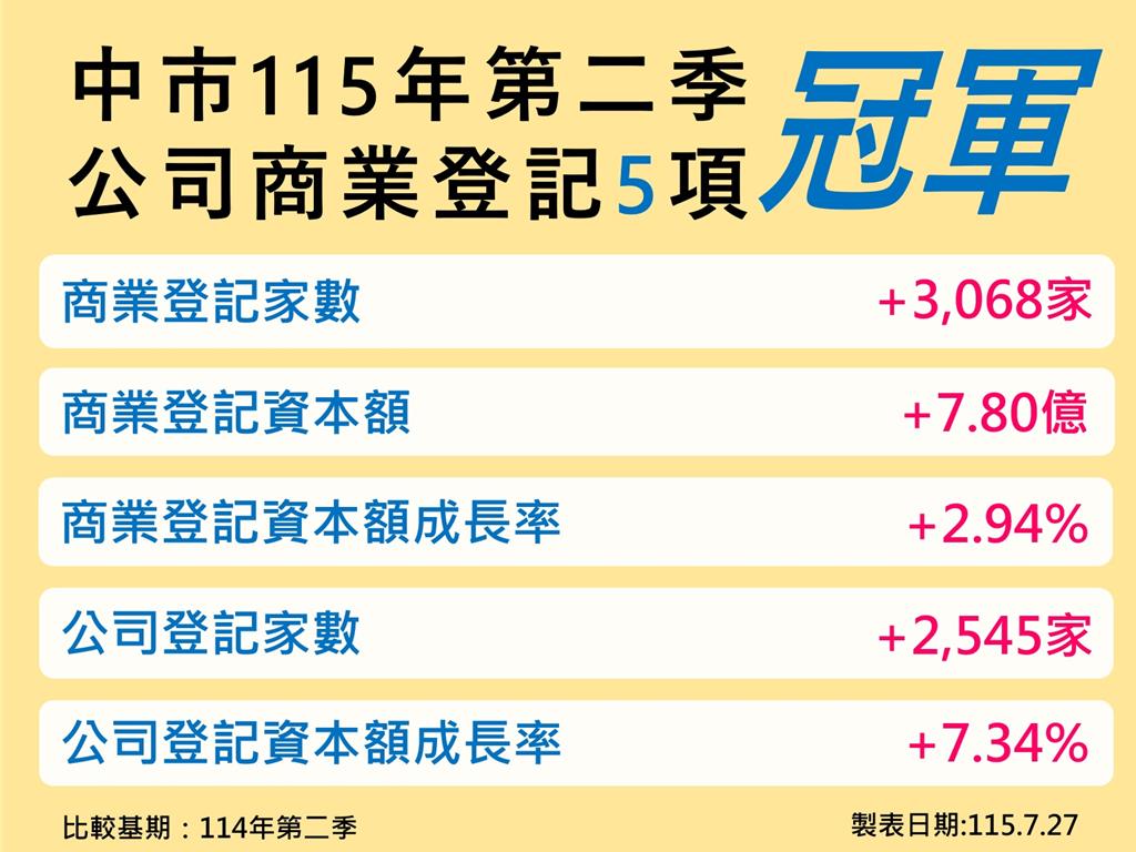 連21季奪冠!AI、人口紅利驅動台中經濟續強