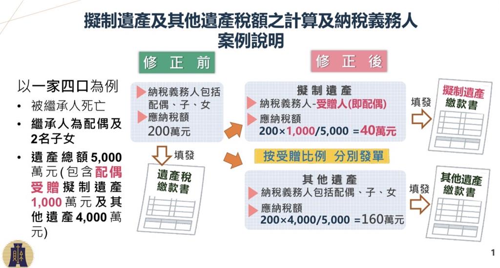 政院推遺產及贈與稅修法 稅額不論多少都可分期
