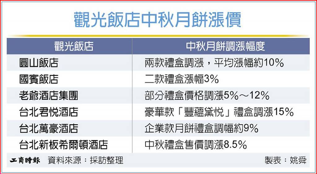 成本HOLD不住 飯店月餅禮盒喊漲