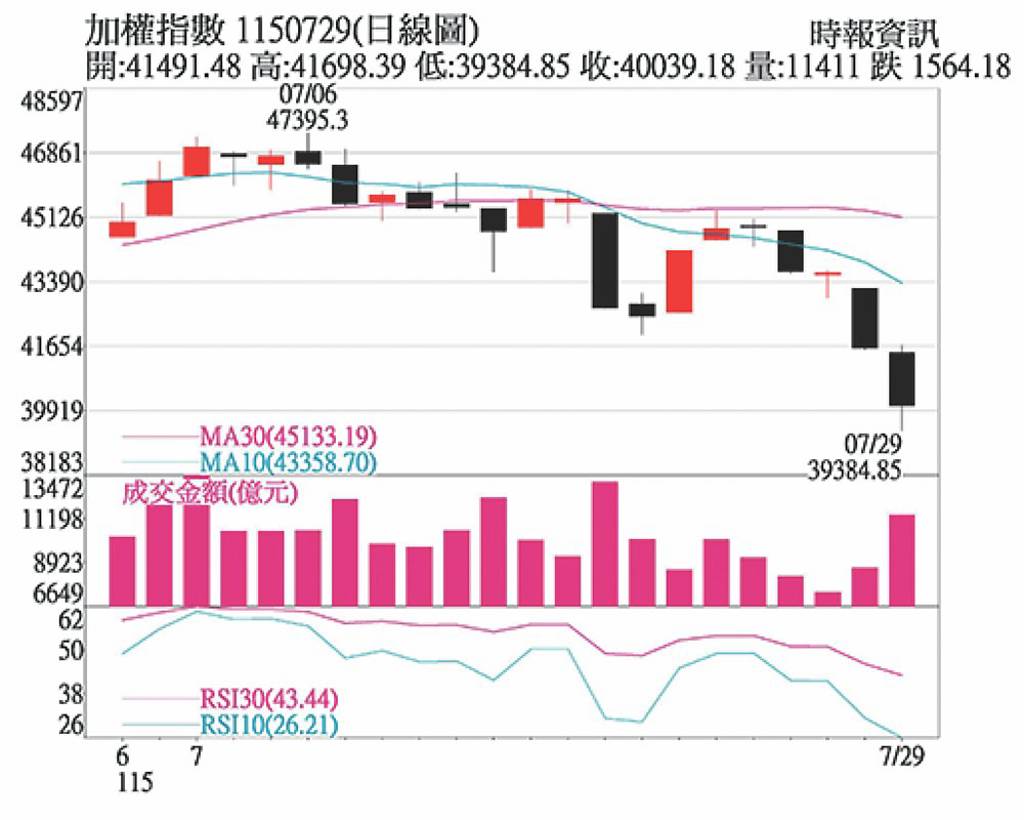 AI潛力仍在 保留現金等待進場
