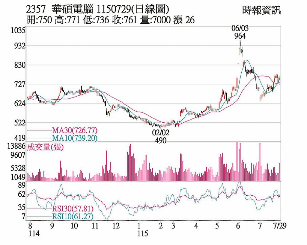 華碩 逆勢翻紅多頭可期