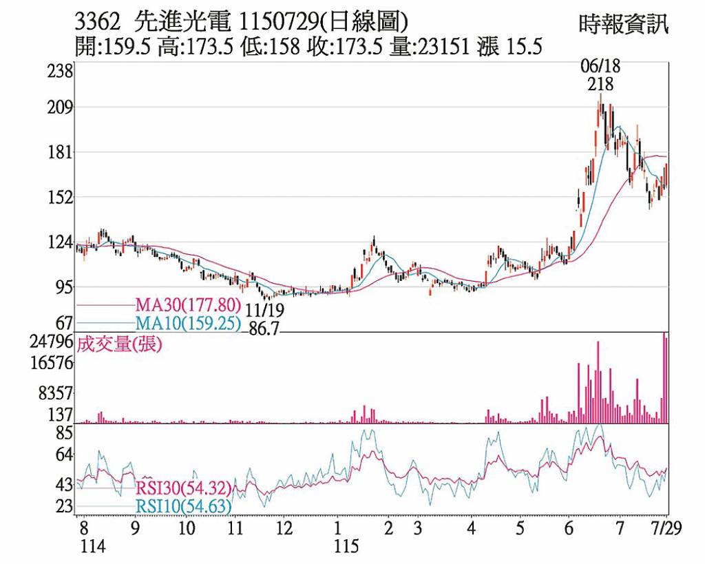 先進光 買盤挺站回月線