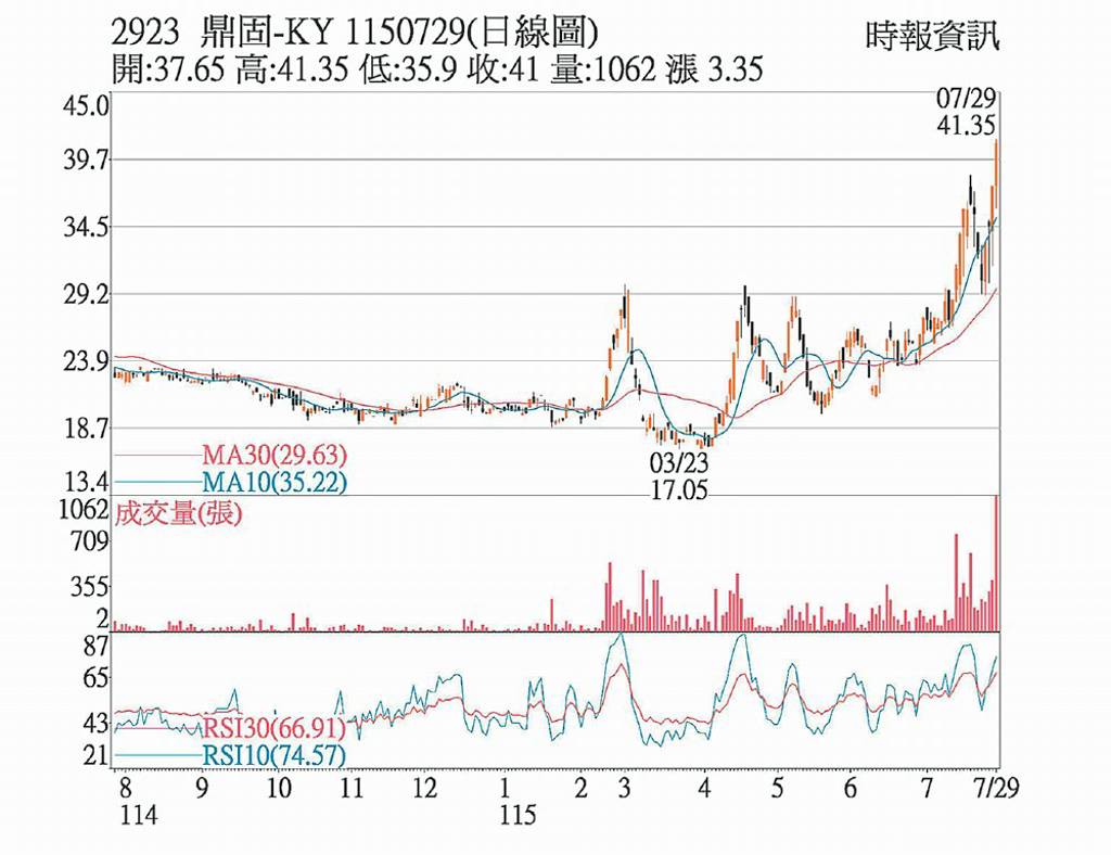 鼎固 短線多頭排列格局
