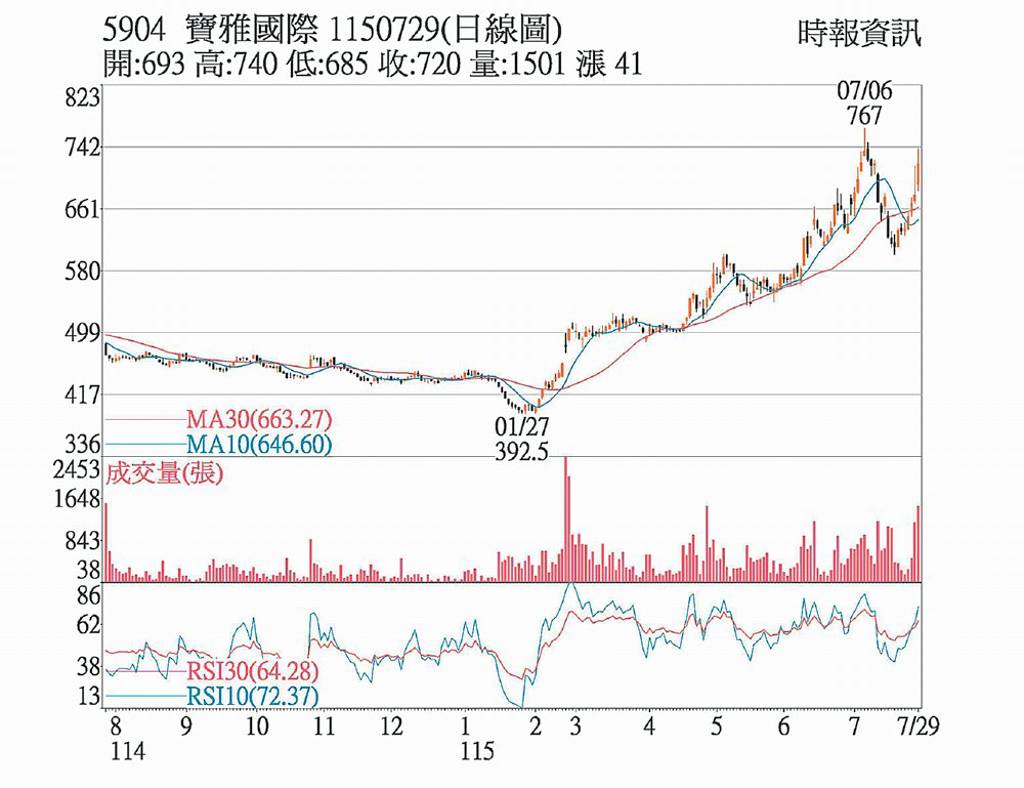 寶雅 利多頻傳基本面美