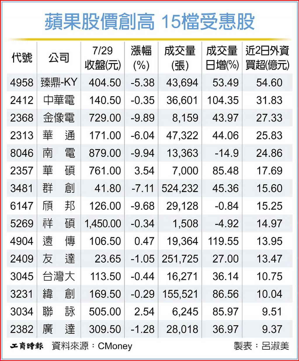 外資強補15檔蘋概股