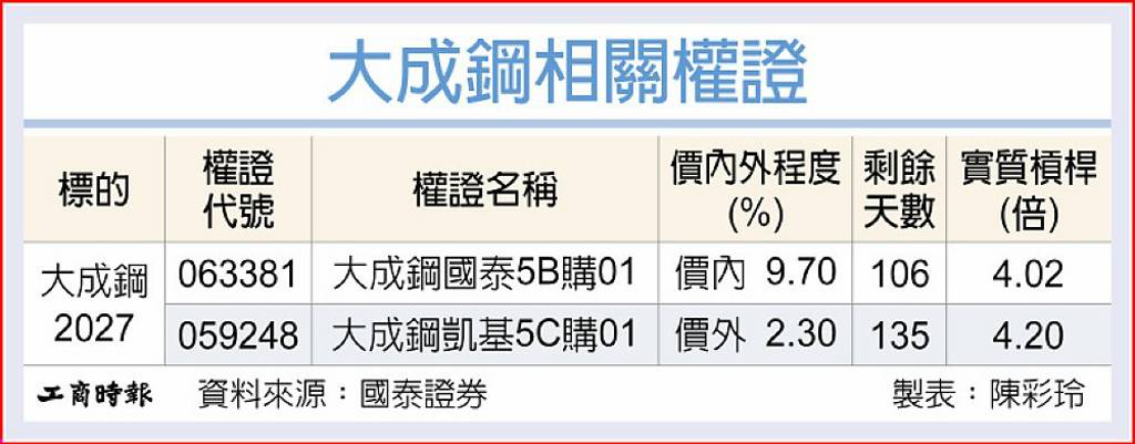 大成鋼 毛利率向上