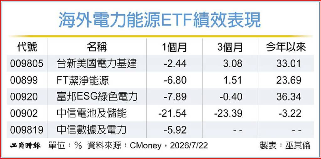 電力ETF 搶AIDC自帶電商機