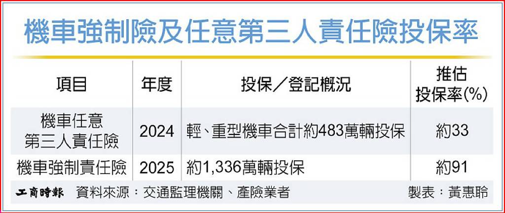 機車第三人責任險 投保率僅3成多