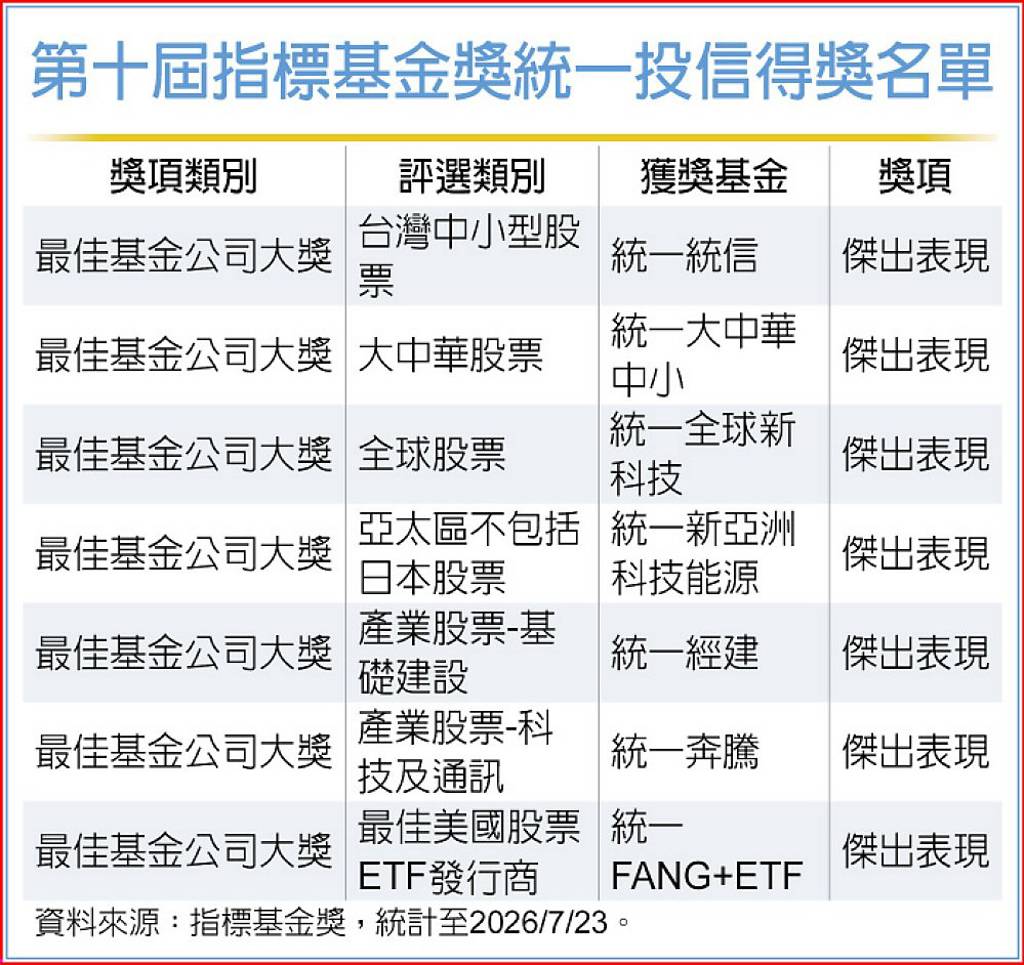 歷年累計已達159座《指標》基金獎 統一投信獲七殊榮