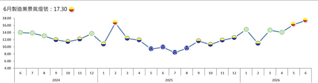 製造業景氣揚升 台經院6月製造業景氣燈號續亮黃紅燈