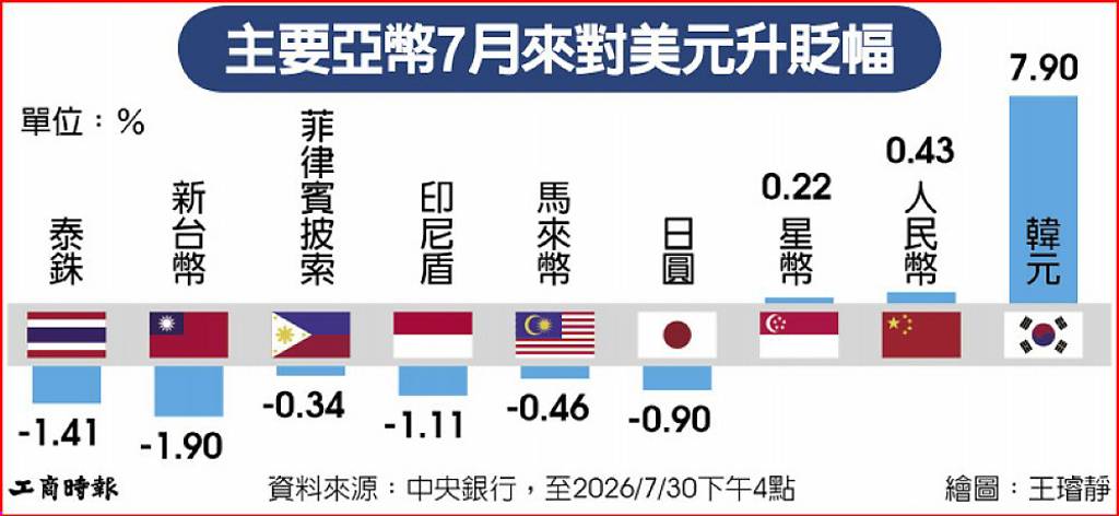 鷹浪響起…台幣走疲 續朝32.8元叩關