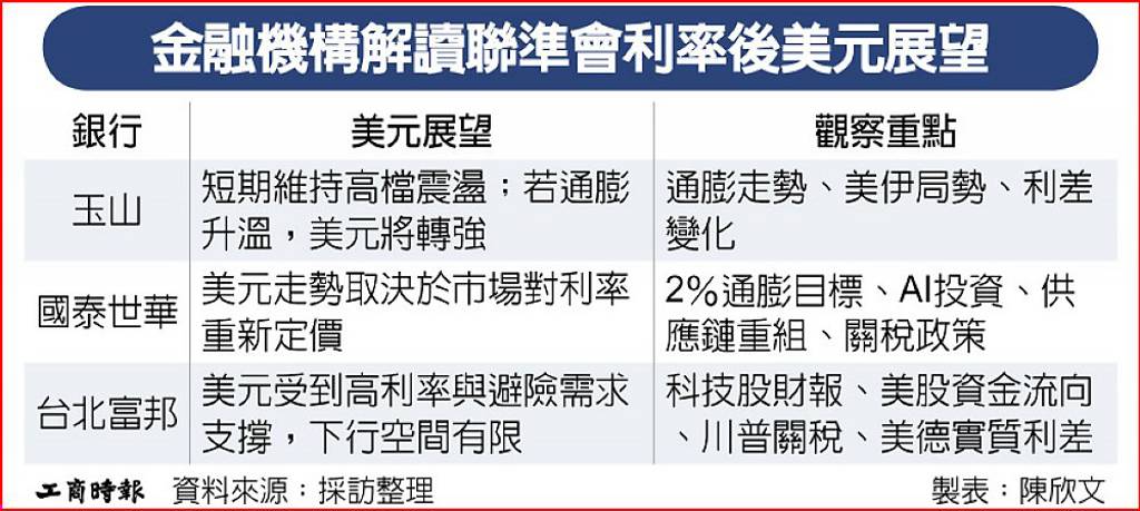 鷹浪響起…三大銀行:美元後市看通膨