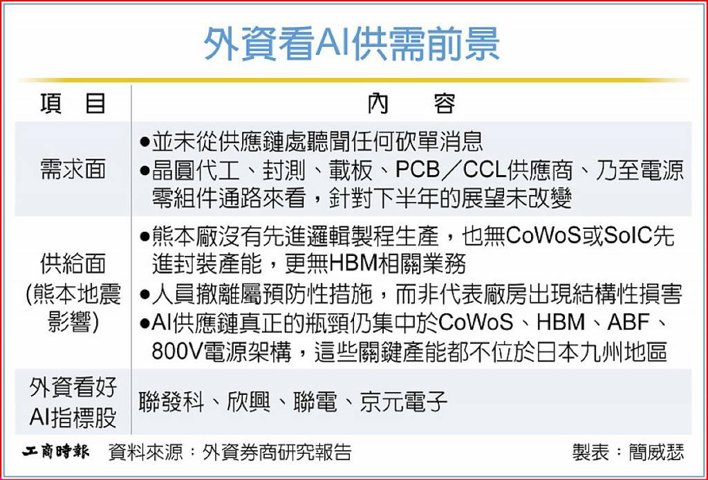 半導體回檔 外資釋疑力挺