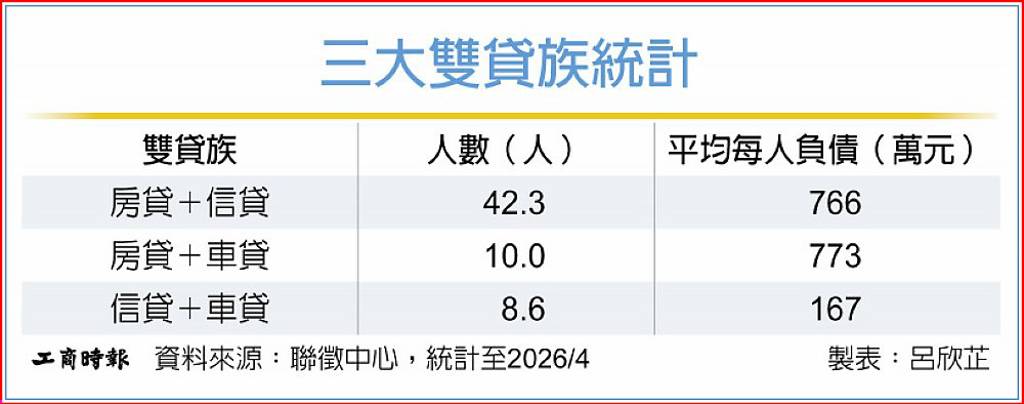 股市投資熱 雙貸族創新高