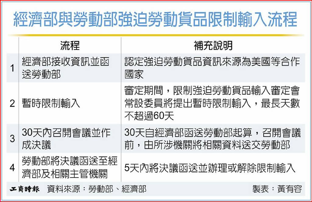 兩部會聯手 防強迫勞動貨品輸入