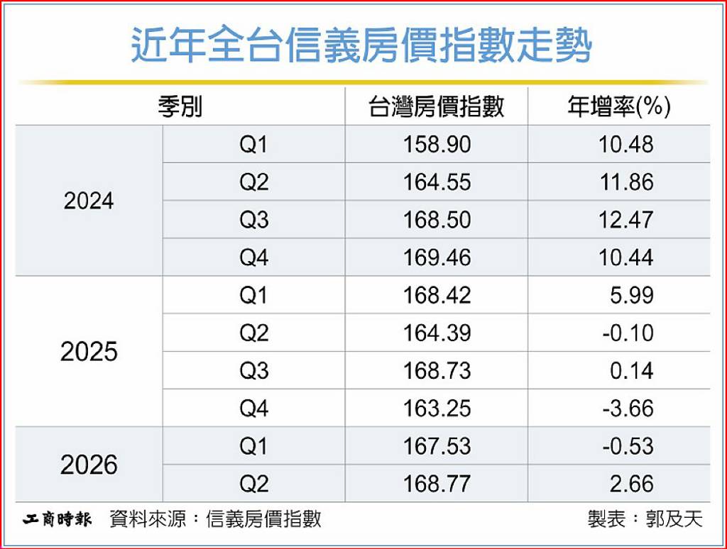信義房價指數 Q2年增率翻正