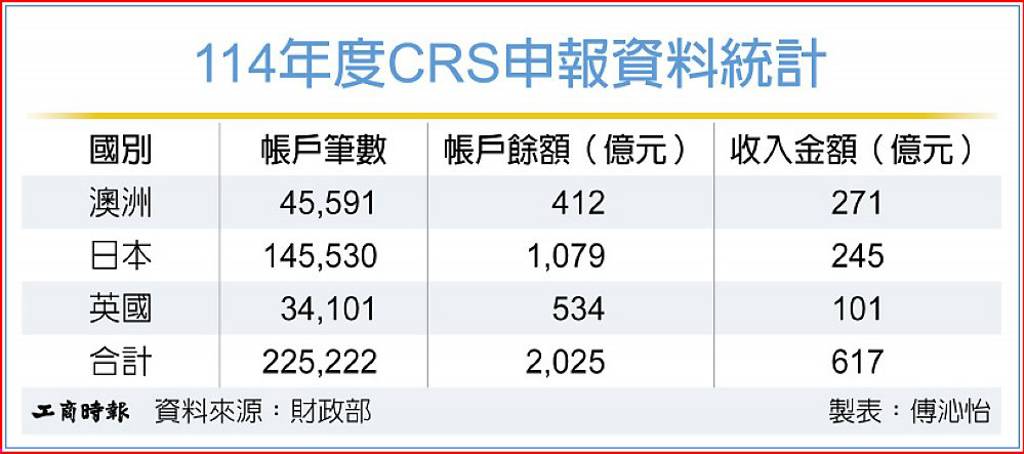 台版肥咖 去年度申報22.5萬筆