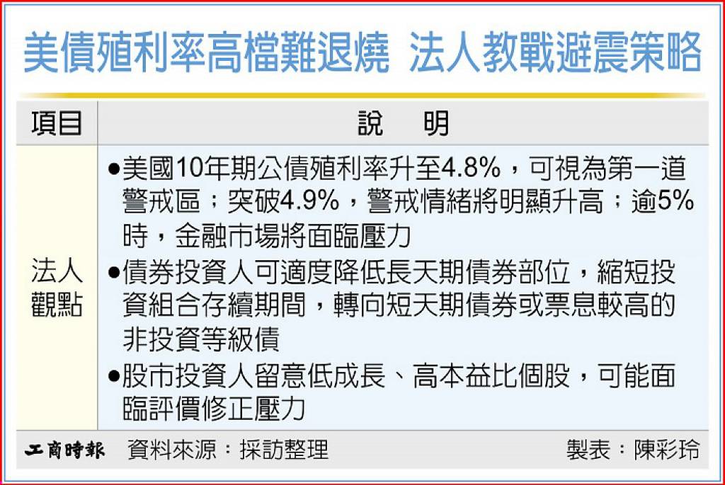 美債殖利率 高檔盤旋
