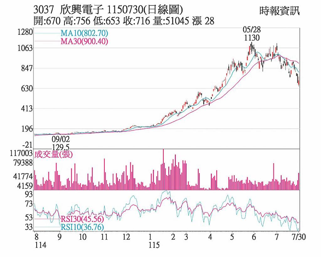 欣興 成交量逾5萬張