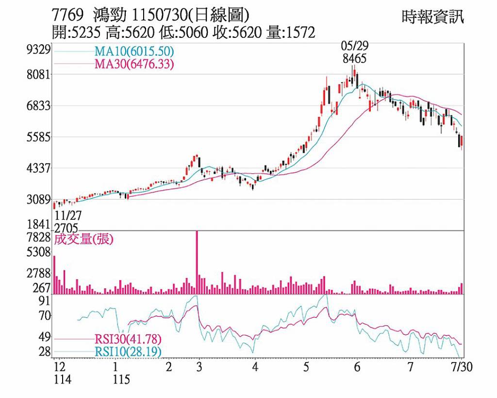 鴻勁 開盤即填息達陣