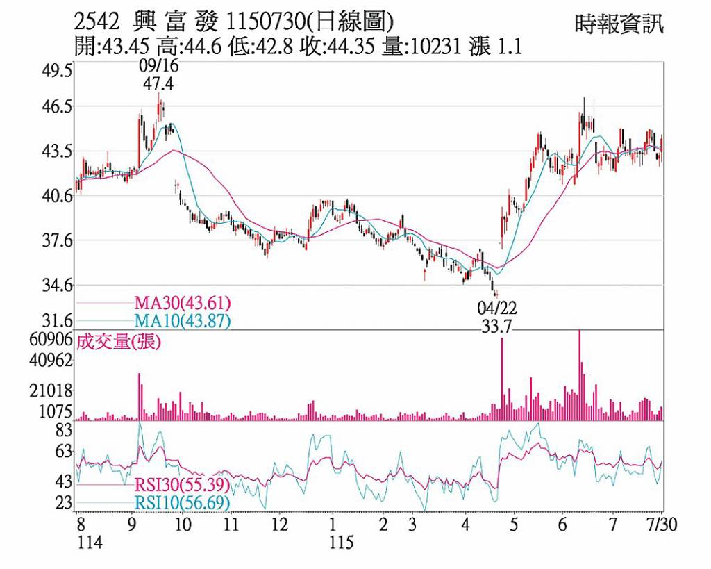 興富發 雙題材添動能