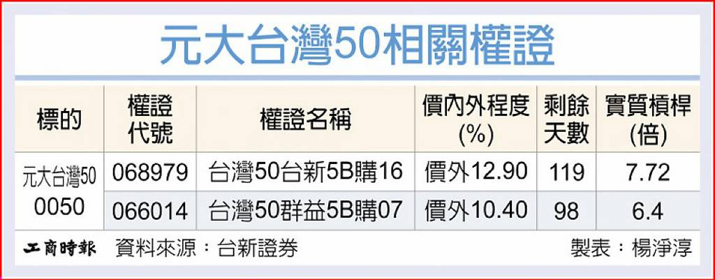 0050 短線反彈先鋒
